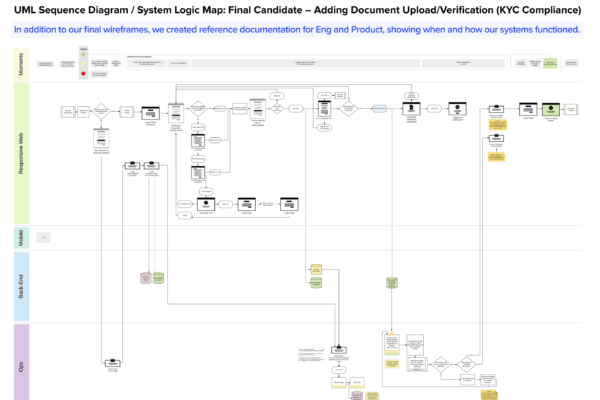 170616 CapitalOne - SMB Account Enrollment Flow – 4 Final Candidate UML Sequence System Logic Map
